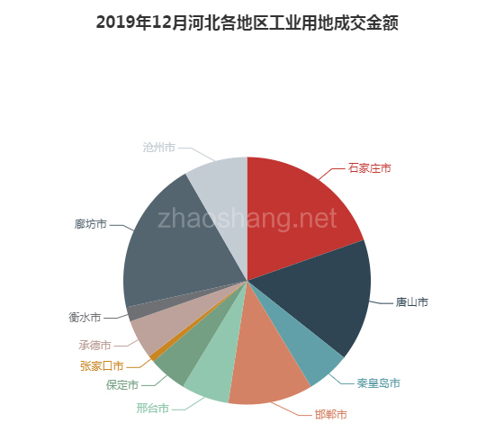 2019年12月河北工业用地市场交易分析报告 