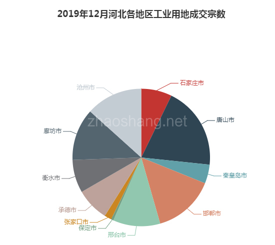 2019年12月河北工业用地市场交易分析报告 