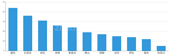 2019年12月河北工业用地市场交易分析报告 