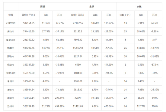 2019年12月河北工业用地市场交易分析报告 