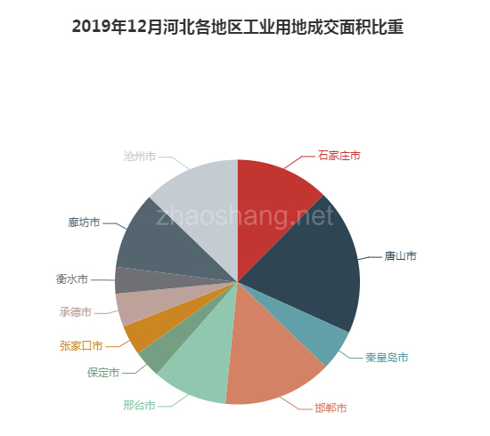 2019年12月河北工业用地市场交易分析报告 