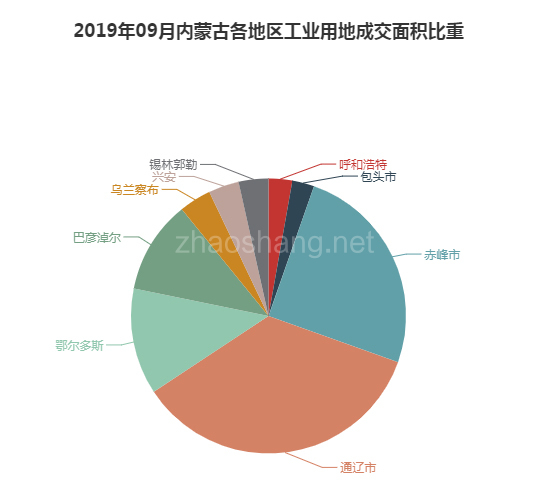 2019年09月内蒙古工业用地市场交易分析报告 