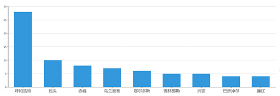 2019年09月内蒙古工业用地市场交易分析报告 