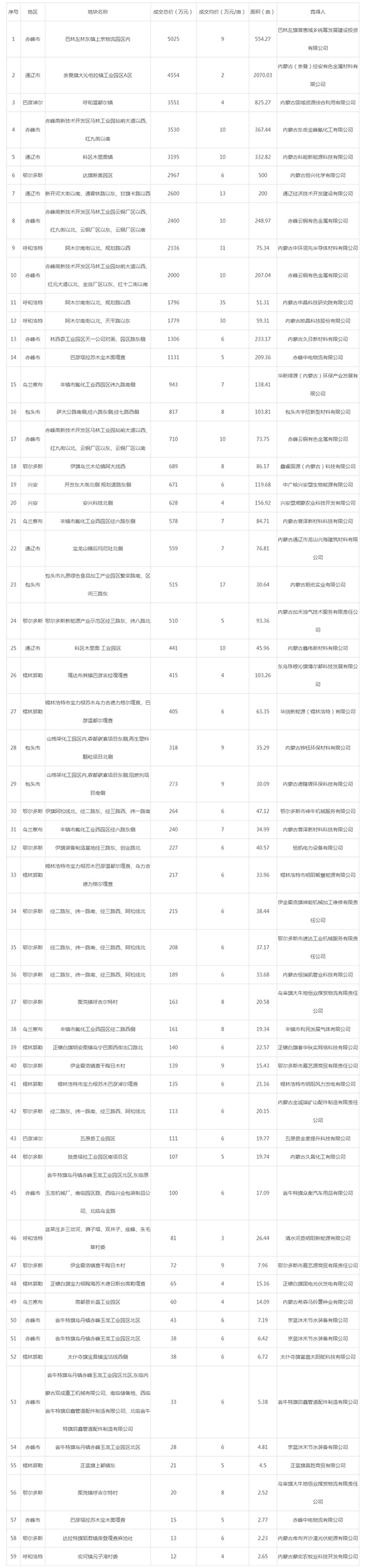 2019年09月内蒙古工业用地市场交易分析报告 