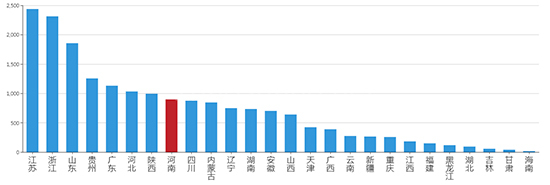 2019年08月河南工业用地市场交易分析报告 
