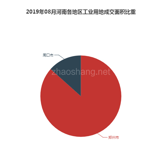 2019年08月河南工业用地市场交易分析报告 