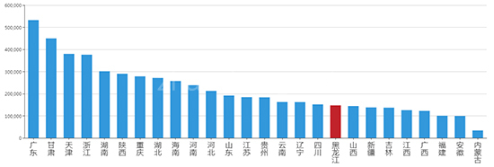 2019年08月黑龙江工业用地市场交易分析报告 