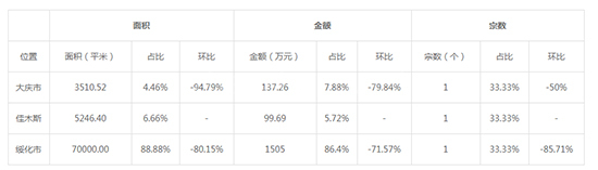 2019年08月黑龙江工业用地市场交易分析报告 