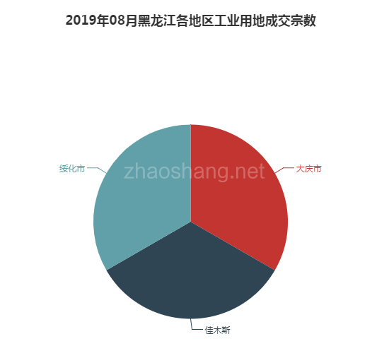 2019年08月黑龙江工业用地市场交易分析报告 
