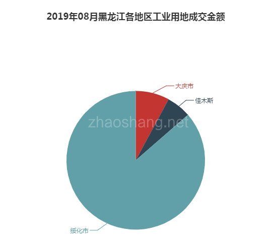 2019年08月黑龙江工业用地市场交易分析报告 