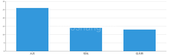 2019年08月黑龙江工业用地市场交易分析报告 