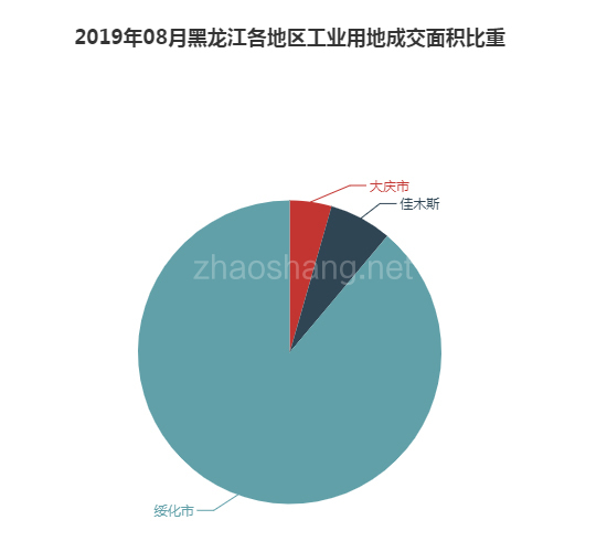 2019年08月黑龙江工业用地市场交易分析报告 