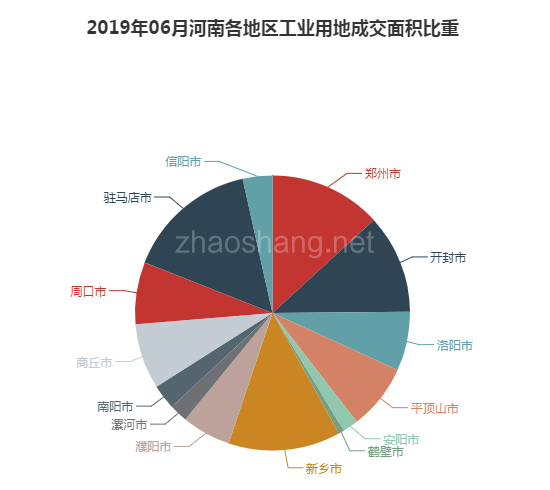 2019年06月河南工业用地市场交易分析报告 