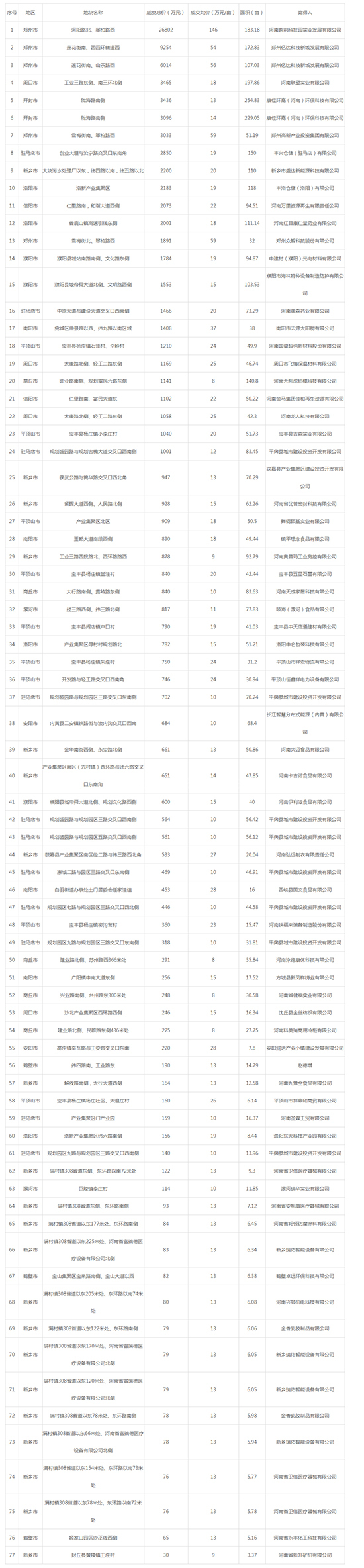 2019年06月河南工业用地市场交易分析报告 