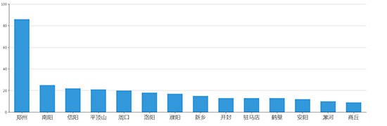 2019年06月河南工业用地市场交易分析报告 