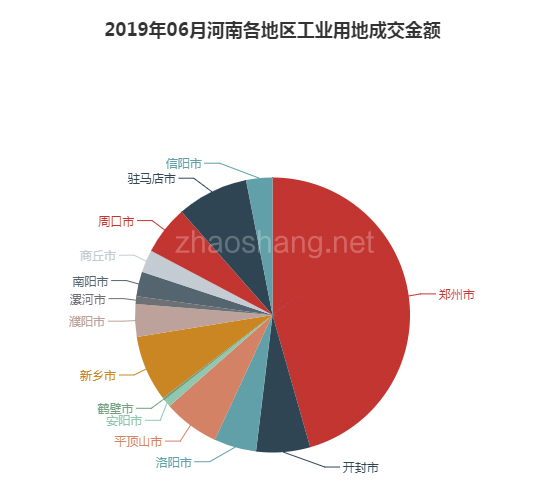 2019年06月河南工业用地市场交易分析报告 