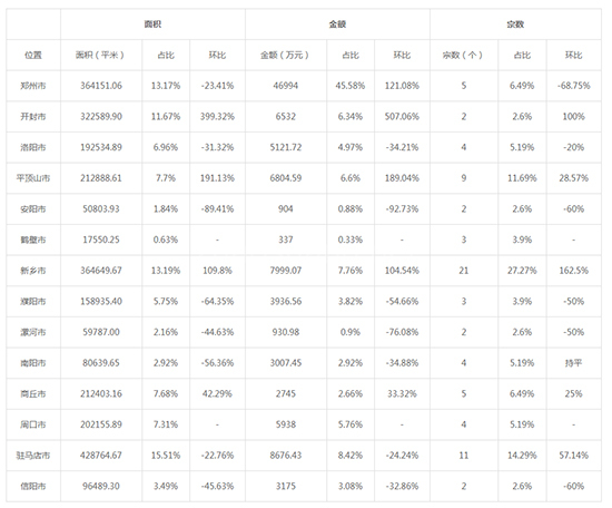 2019年06月河南工业用地市场交易分析报告 
