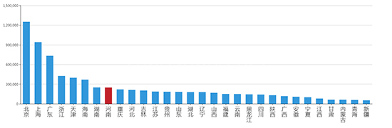 2019年06月河南工业用地市场交易分析报告 