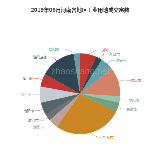 2019年06月河南工业用地市场交易分析报告 